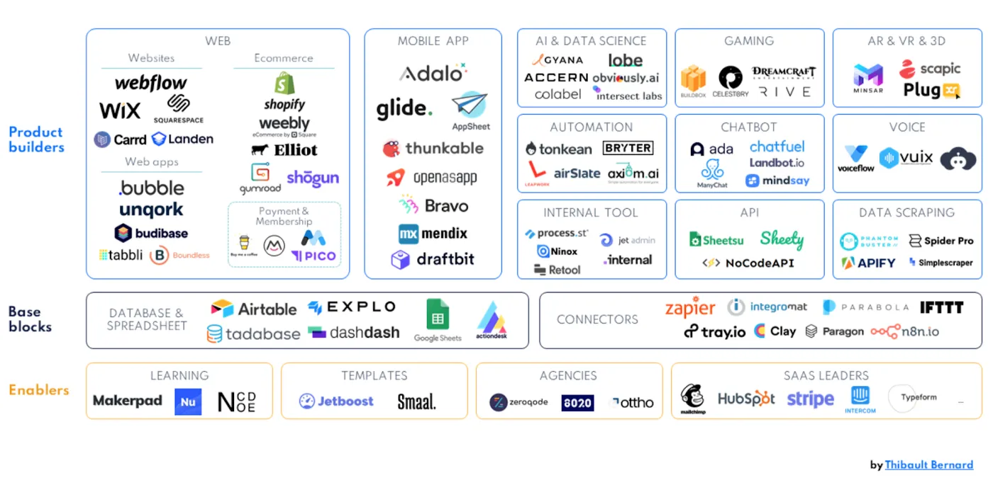 Le paysage des outils no code par Thibault Bernard