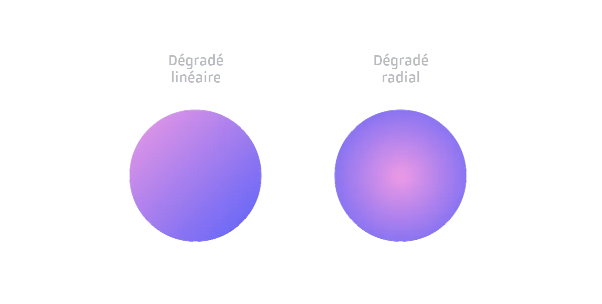 Dégradé linéaire versus dégradé radial
