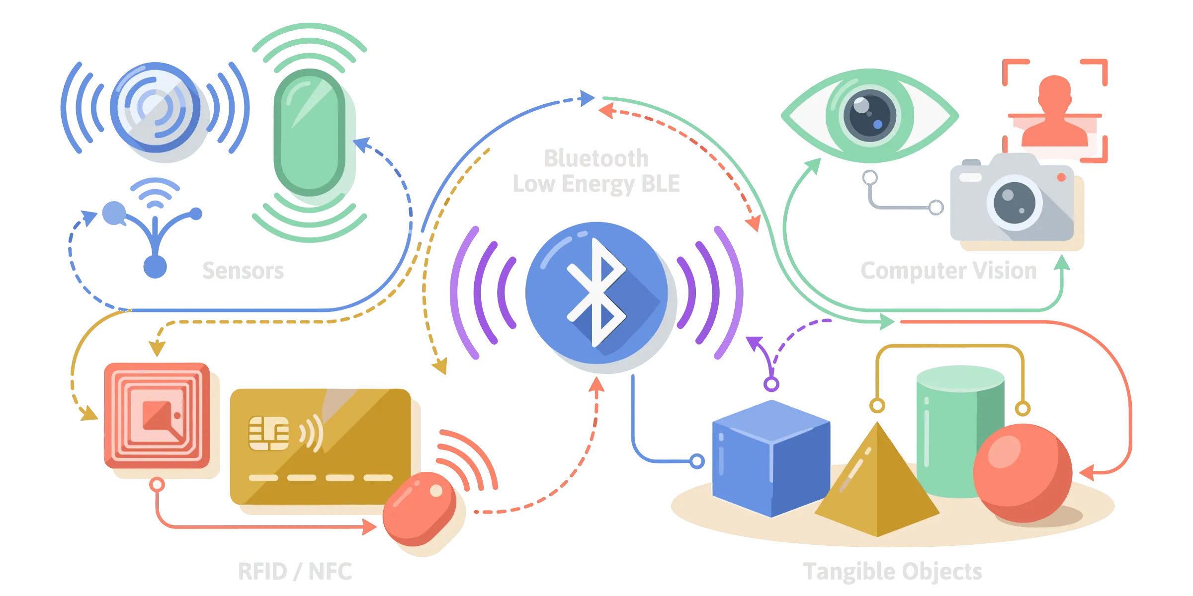 Overview of interactive technologies - sensors, RFID/NFC, BLE, computer vision and tangible objects