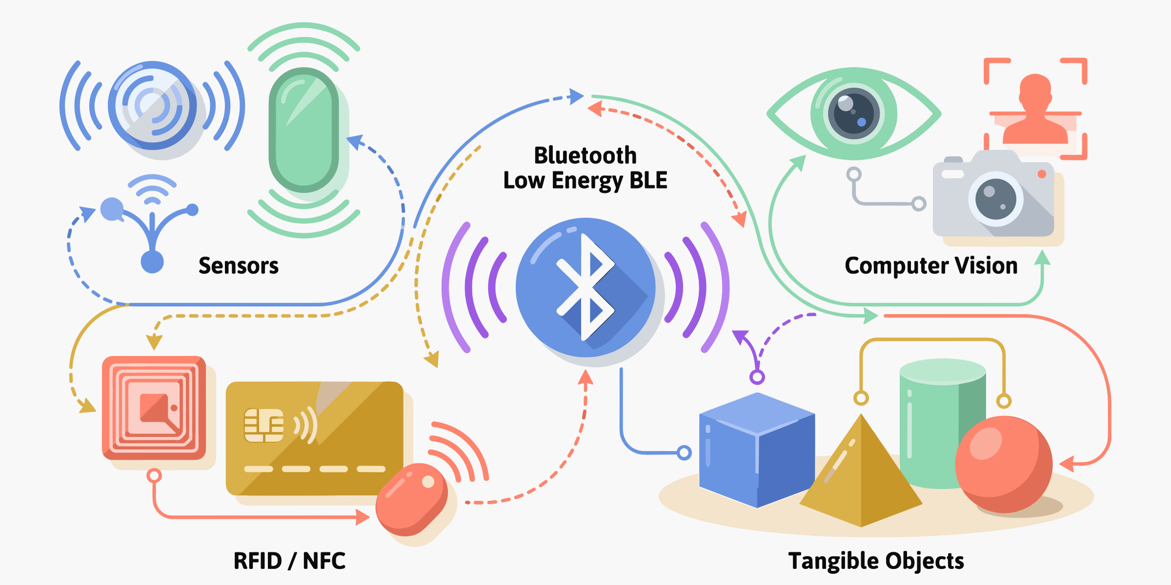 Overview of interactive technologies - sensors, RFID/NFC, BLE, computer vision and tangible objects