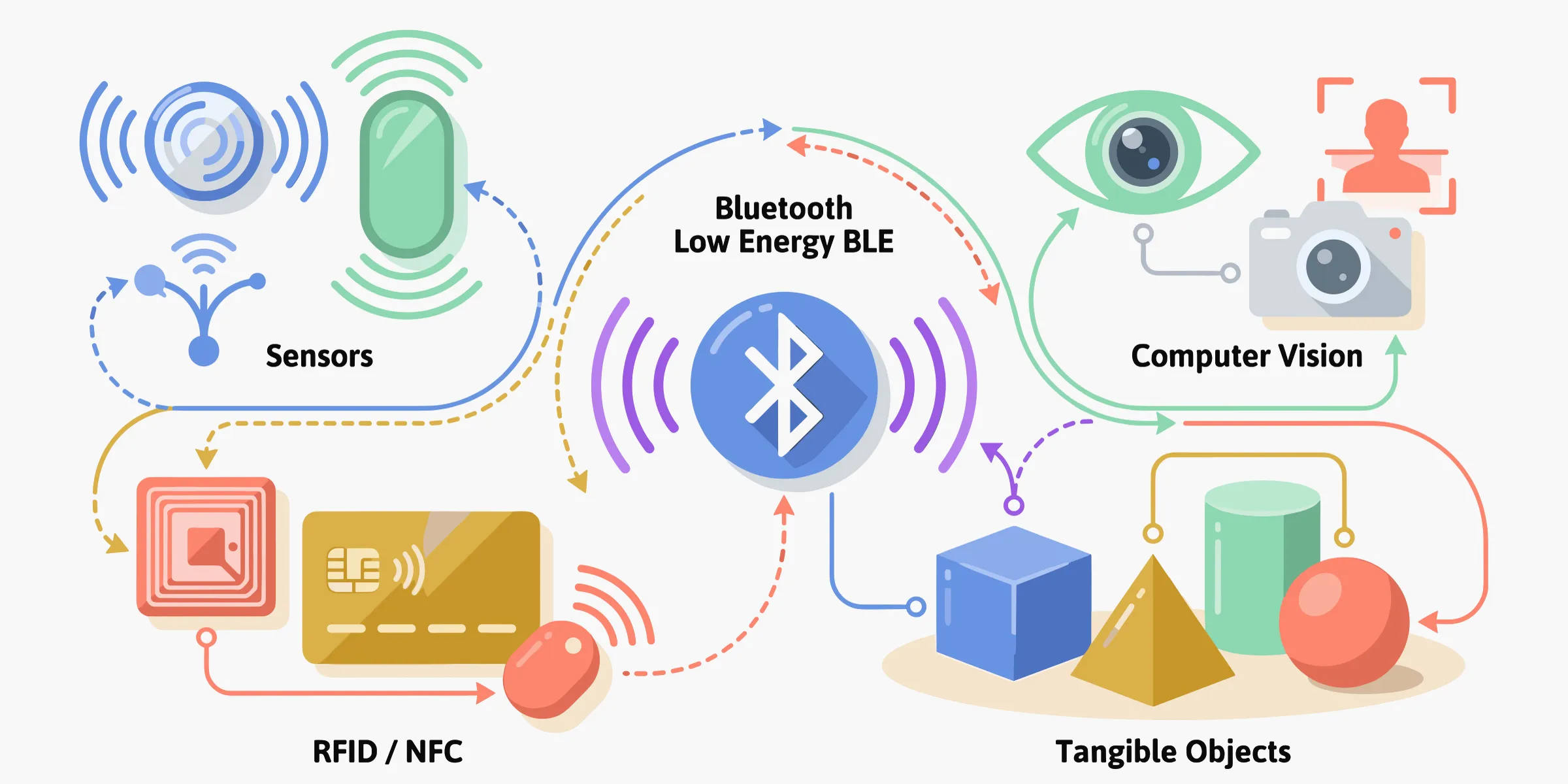 Panorama des technologies interactives - capteurs, RFID/NFC, BLE, vision par ordinateur et objets tangibles